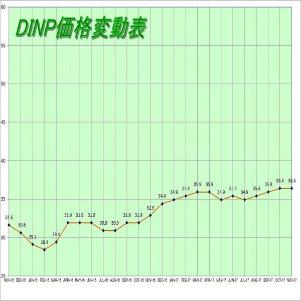 DINP日文小